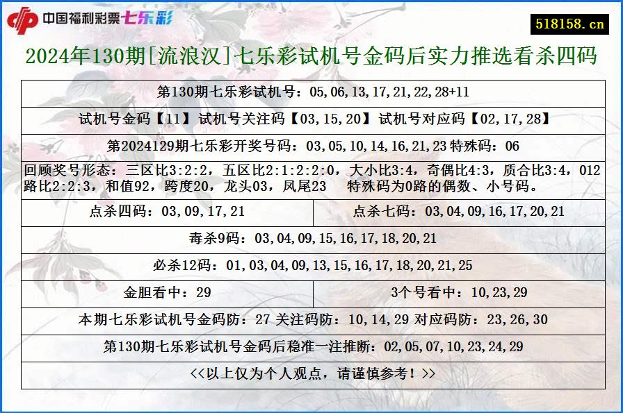 2024年130期[流浪汉]七乐彩试机号金码后实力推选看杀四码