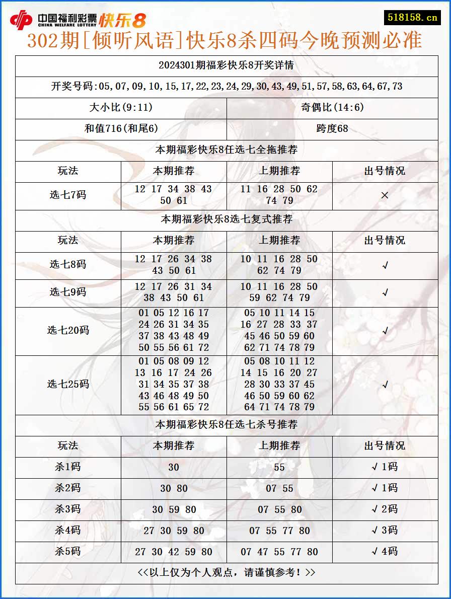 302期[倾听风语]快乐8杀四码今晚预测必准