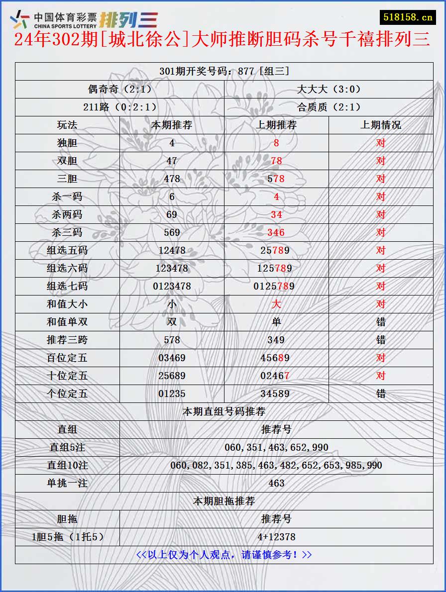 24年302期[城北徐公]大师推断胆码杀号千禧排列三