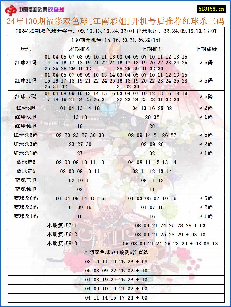 24年130期福彩双色球[江南彩姐]开机号后推荐红球杀三码