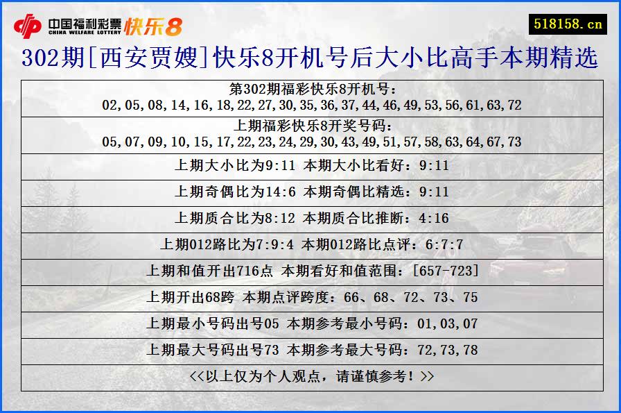 302期[西安贾嫂]快乐8开机号后大小比高手本期精选