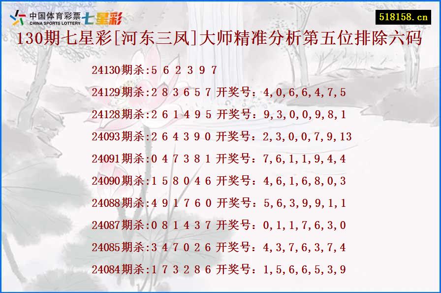 130期七星彩[河东三凤]大师精准分析第五位排除六码