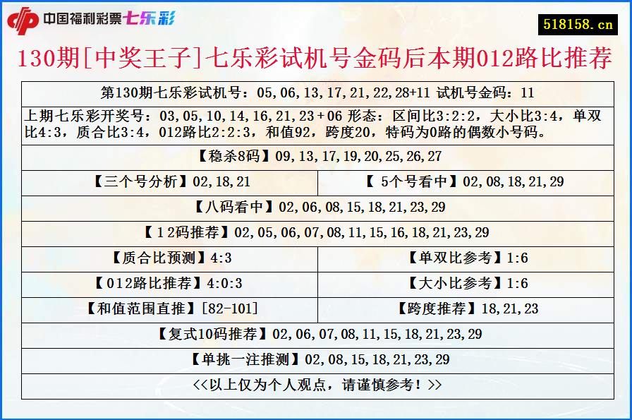 130期[中奖王子]七乐彩试机号金码后本期012路比推荐