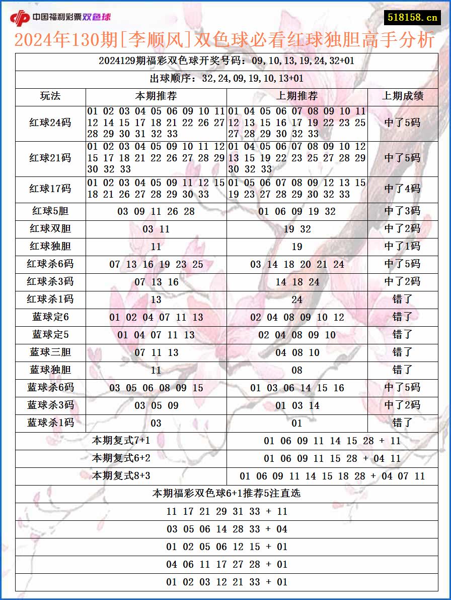 2024年130期[李顺风]双色球必看红球独胆高手分析