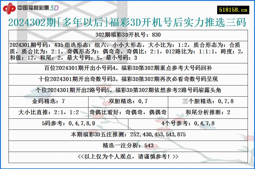 2024302期[多年以后]福彩3D开机号后实力推选三码