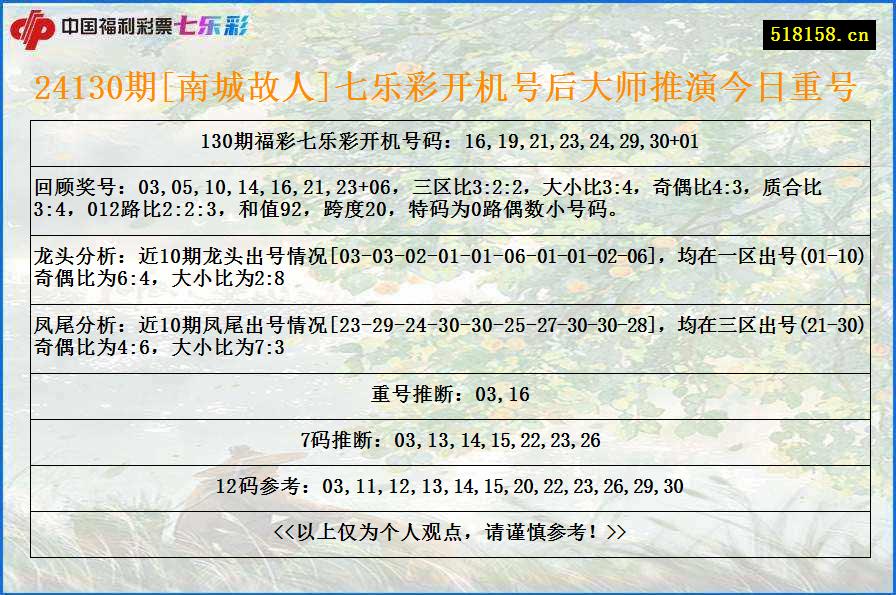 24130期[南城故人]七乐彩开机号后大师推演今日重号