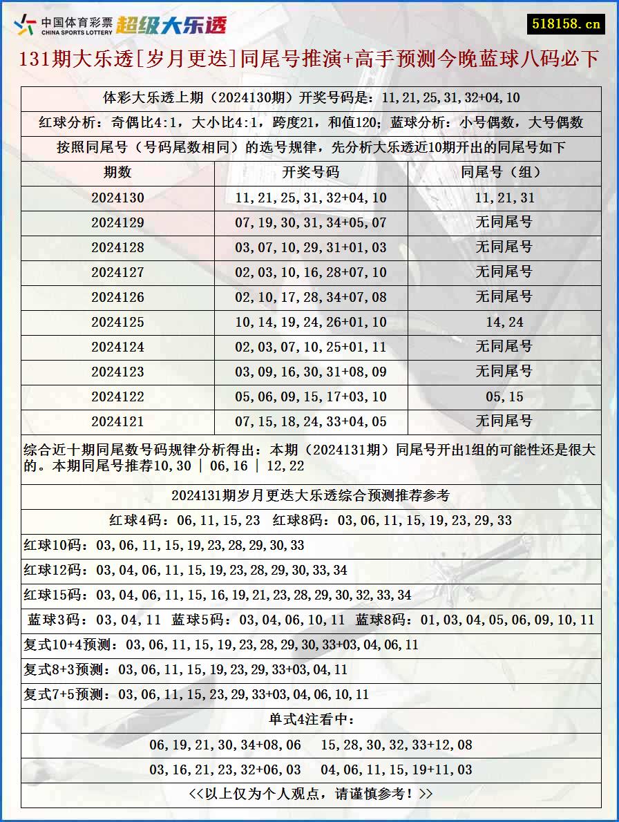 131期大乐透[岁月更迭]同尾号推演+高手预测今晚蓝球八码必下