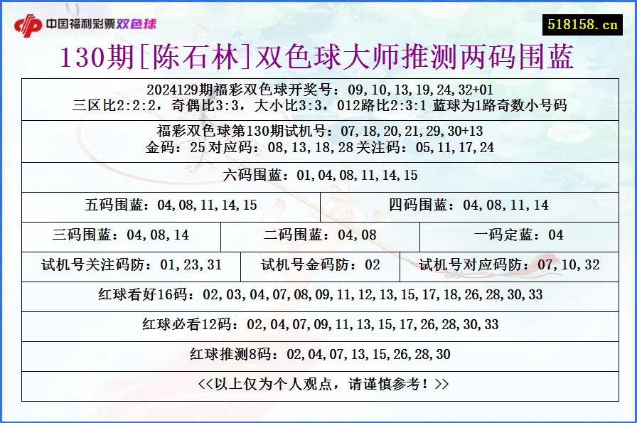 130期[陈石林]双色球大师推测两码围蓝