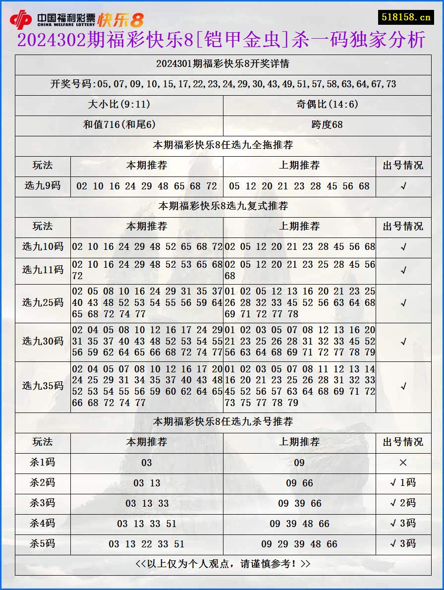 2024302期福彩快乐8[铠甲金虫]杀一码独家分析