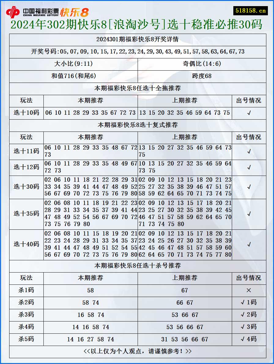 2024年302期快乐8[浪淘沙号]选十稳准必推30码