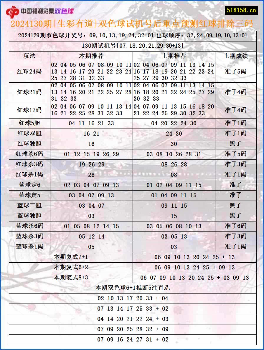 2024130期[生彩有道]双色球试机号后重点预测红球排除三码