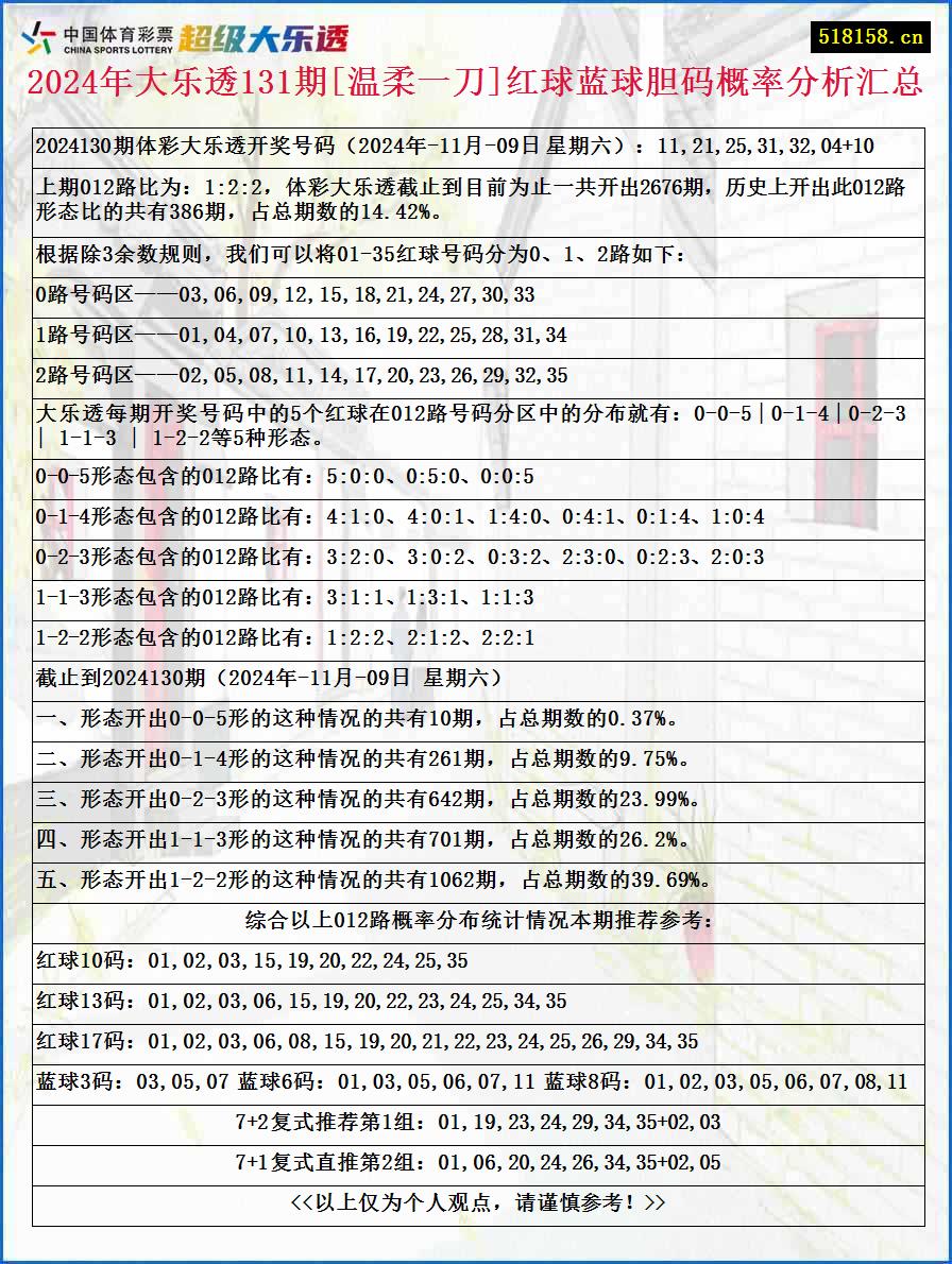 2024年大乐透131期[温柔一刀]红球蓝球胆码概率分析汇总