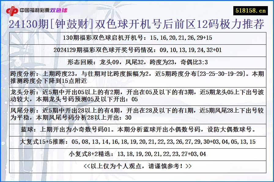 24130期[钟鼓财]双色球开机号后前区12码极力推荐