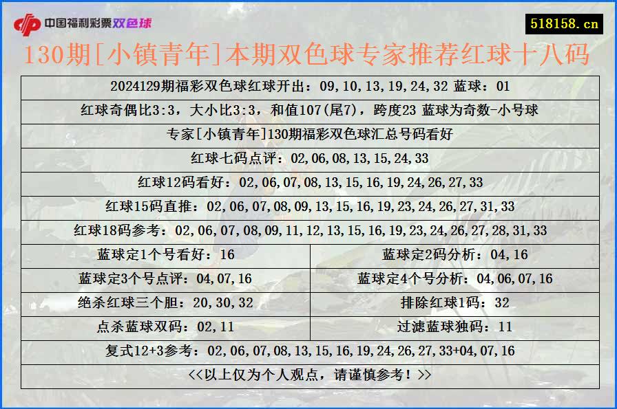 130期[小镇青年]本期双色球专家推荐红球十八码