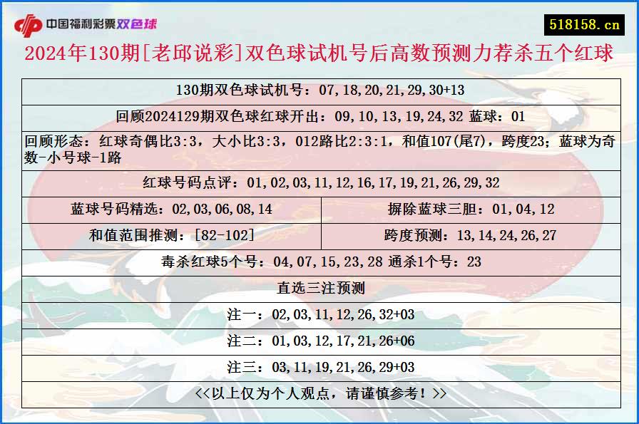 2024年130期[老邱说彩]双色球试机号后高数预测力荐杀五个红球