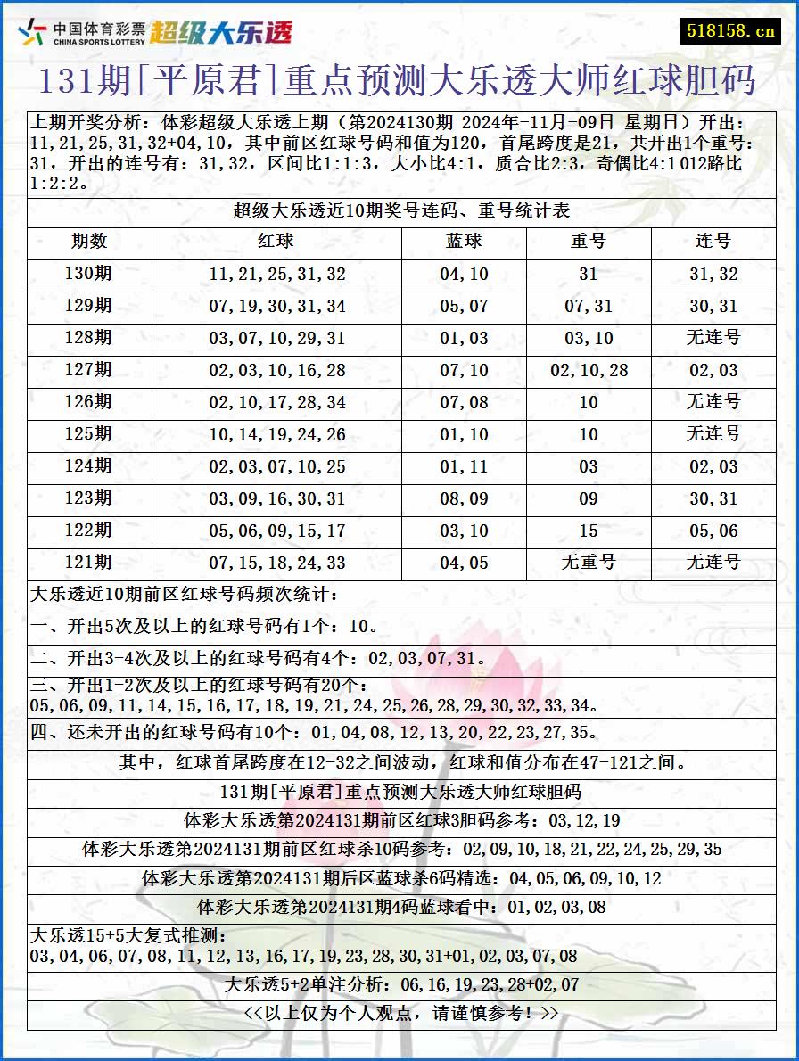 131期[平原君]重点预测大乐透大师红球胆码