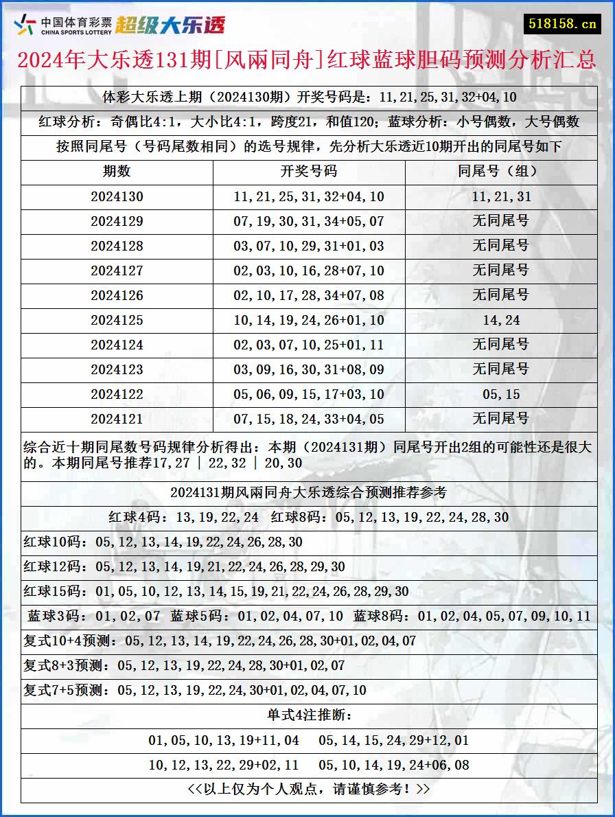 2024年大乐透131期[风兩同舟]红球蓝球胆码预测分析汇总