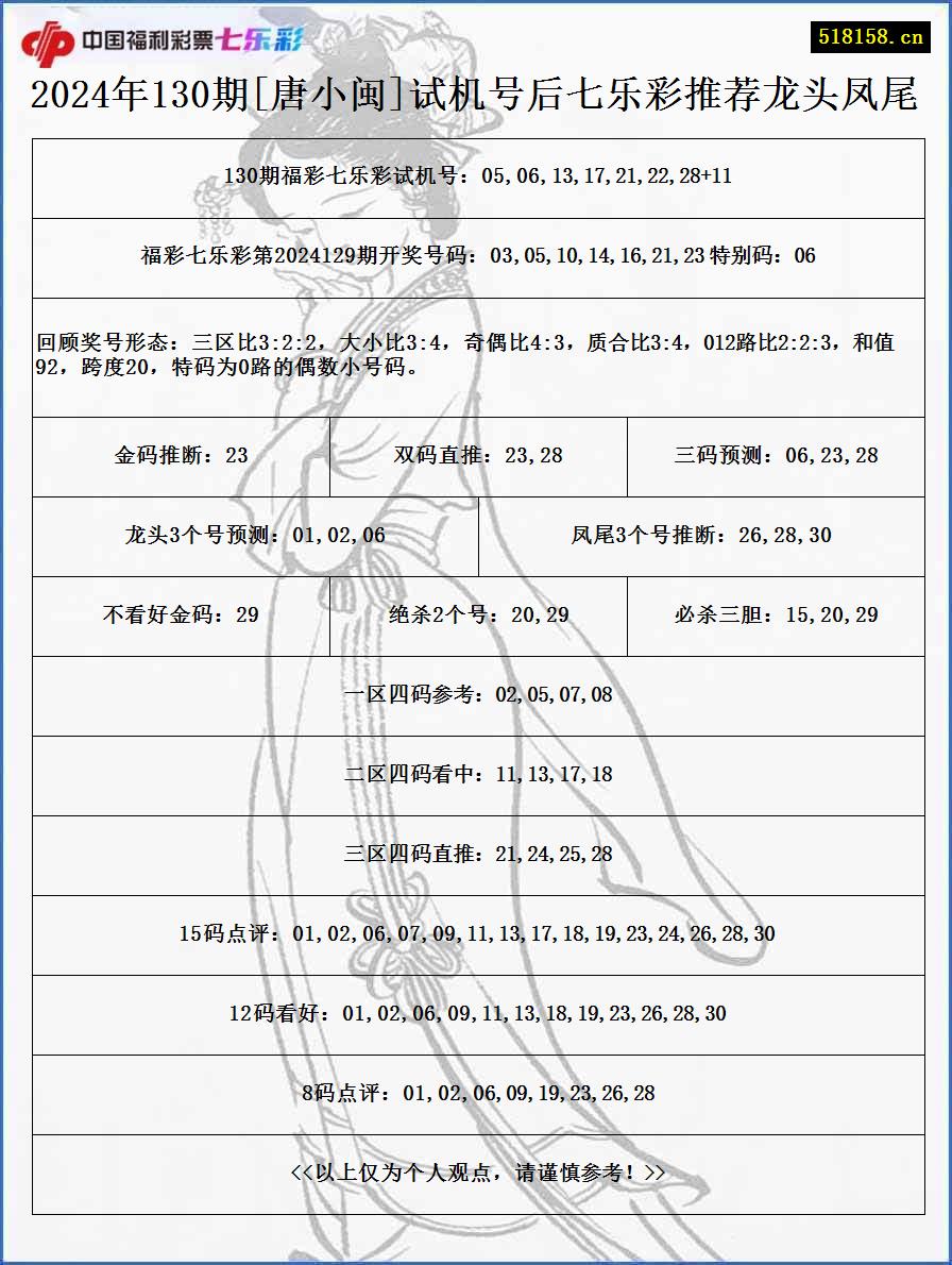 2024年130期[唐小闽]试机号后七乐彩推荐龙头凤尾