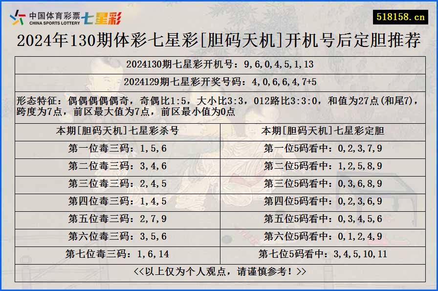 2024年130期体彩七星彩[胆码天机]开机号后定胆推荐