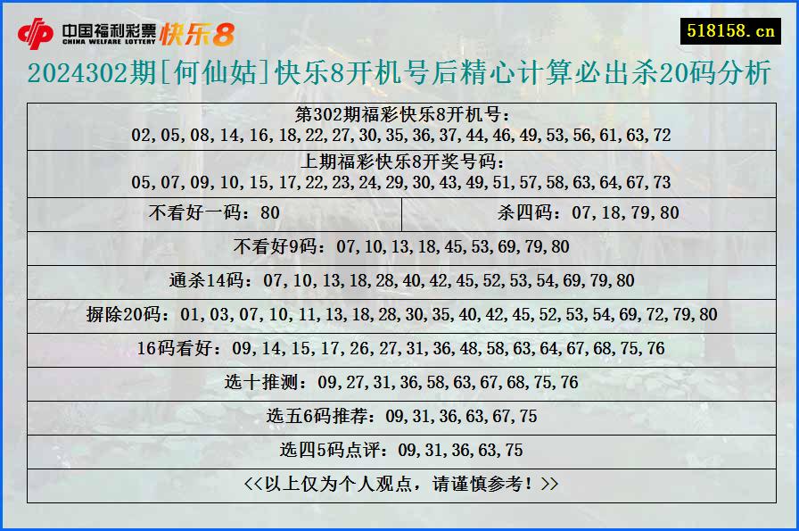 2024302期[何仙姑]快乐8开机号后精心计算必出杀20码分析