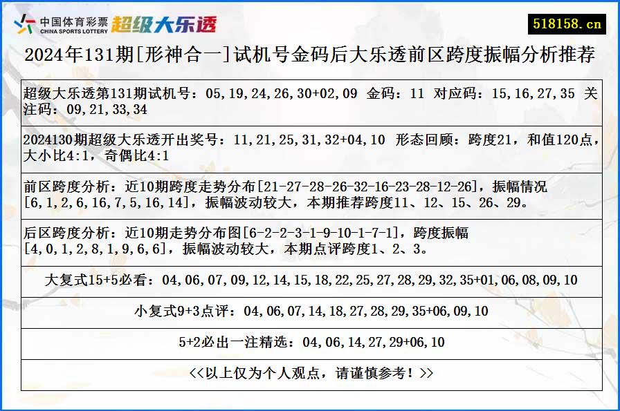 2024年131期[形神合一]试机号金码后大乐透前区跨度振幅分析推荐