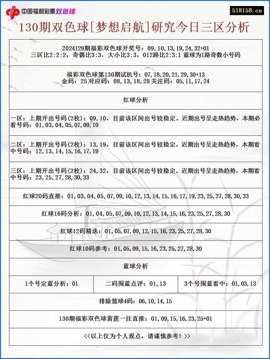 130期双色球[梦想启航]研究今日三区分析