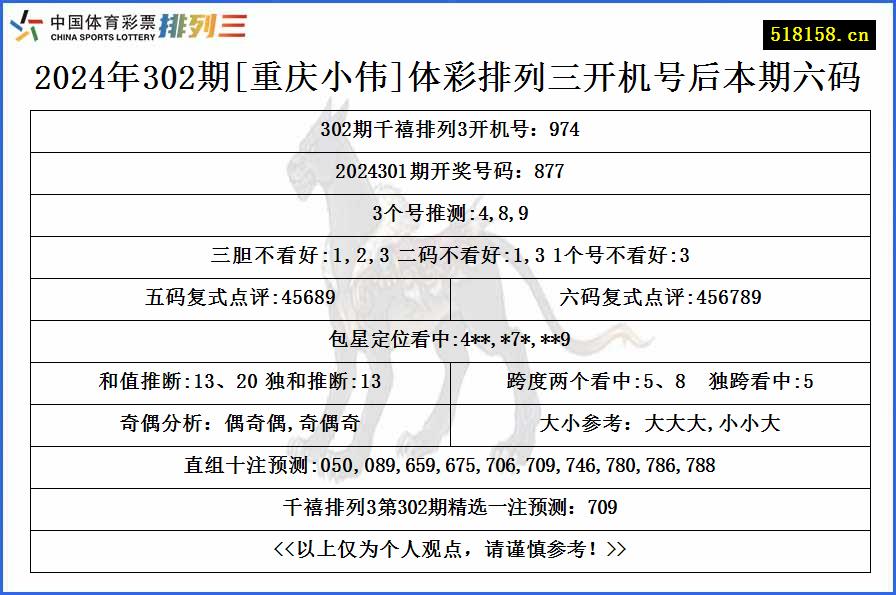 2024年302期[重庆小伟]体彩排列三开机号后本期六码