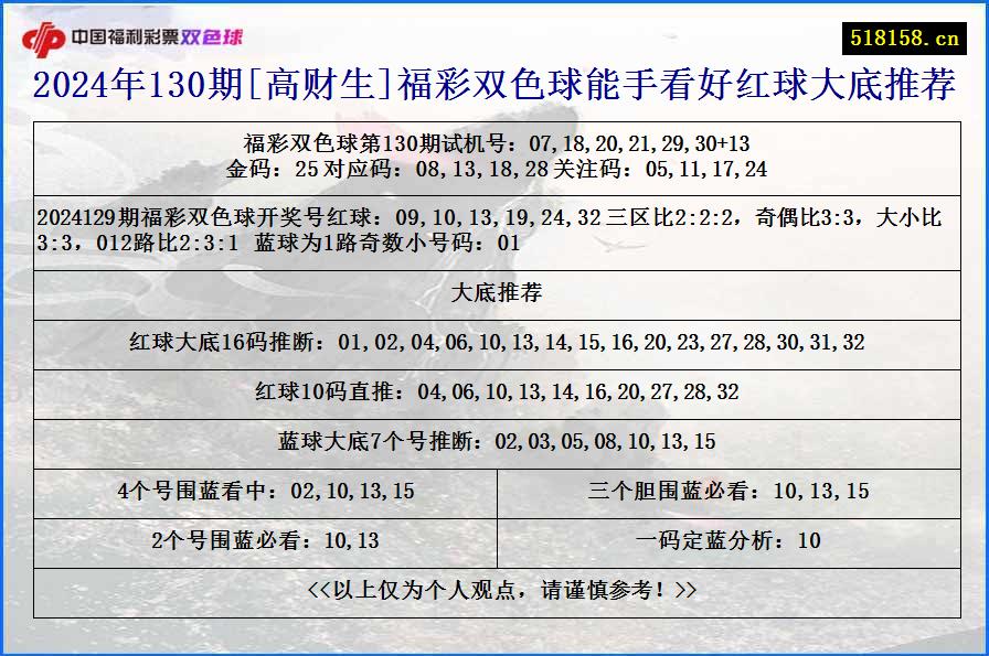 2024年130期[高财生]福彩双色球能手看好红球大底推荐