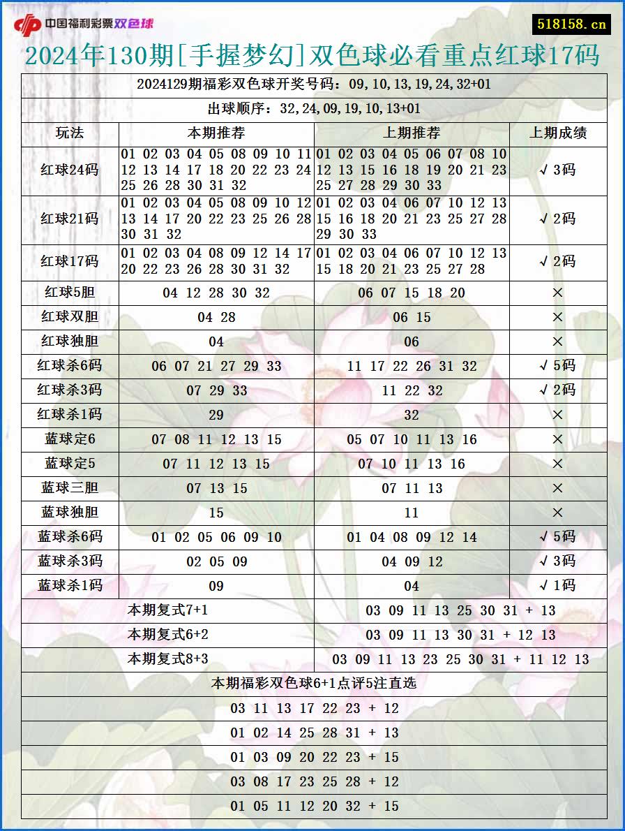 2024年130期[手握梦幻]双色球必看重点红球17码