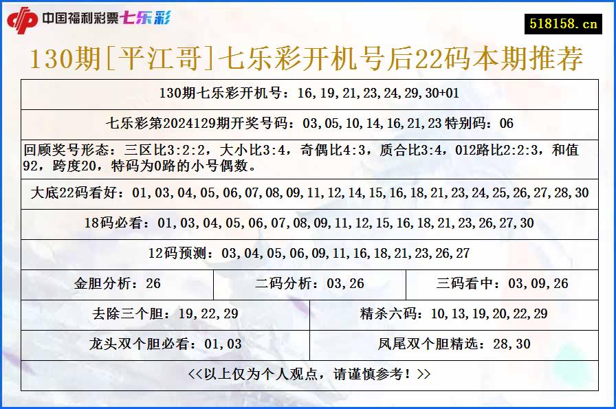 130期[平江哥]七乐彩开机号后22码本期推荐