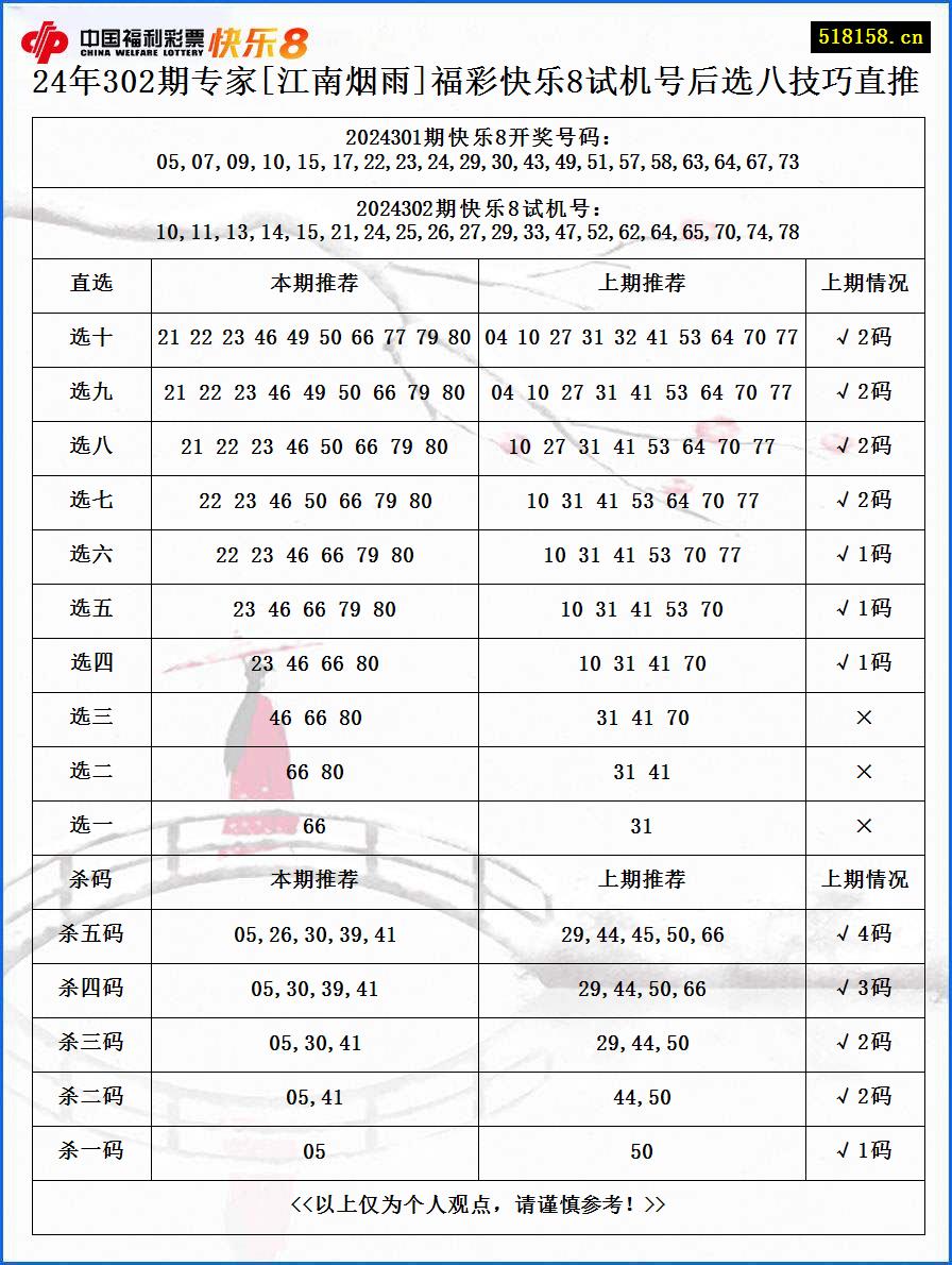 24年302期专家[江南烟雨]福彩快乐8试机号后选八技巧直推