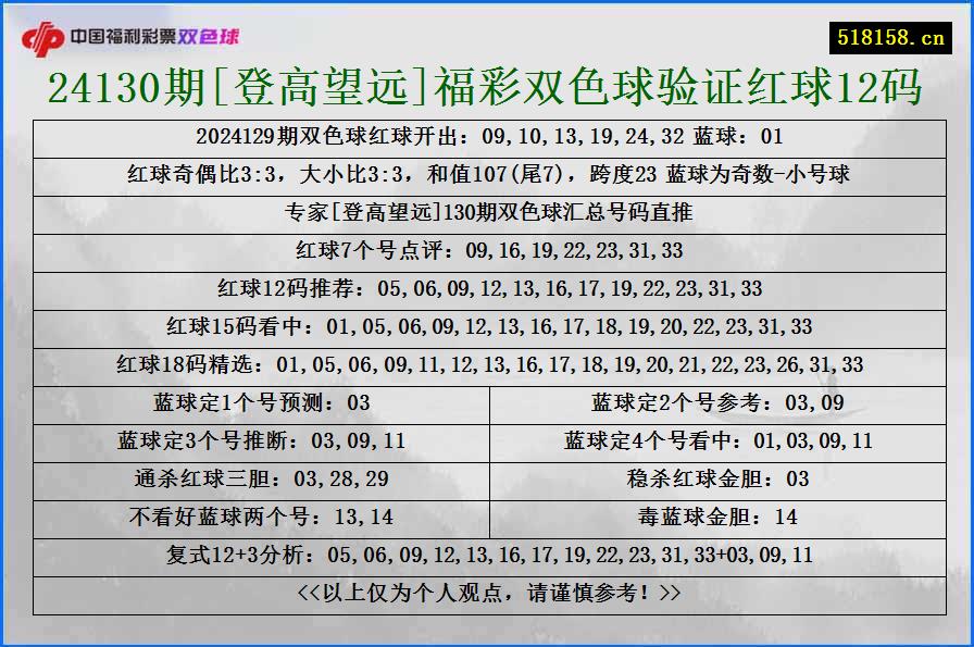 24130期[登高望远]福彩双色球验证红球12码