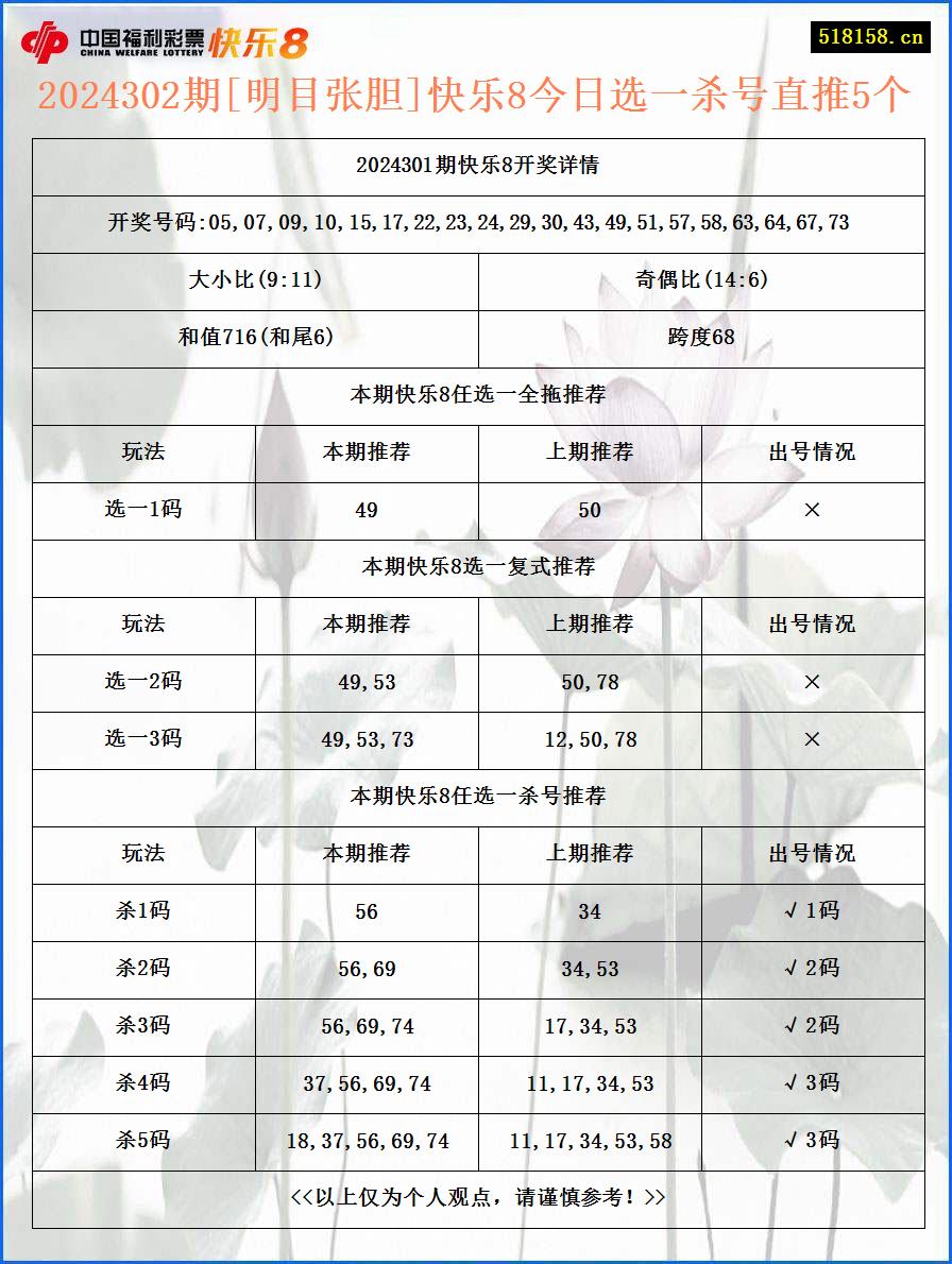 2024302期[明目张胆]快乐8今日选一杀号直推5个