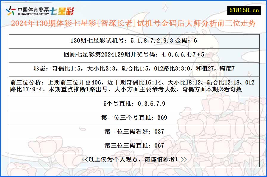 2024年130期体彩七星彩[智深长老]试机号金码后大师分析前三位走势