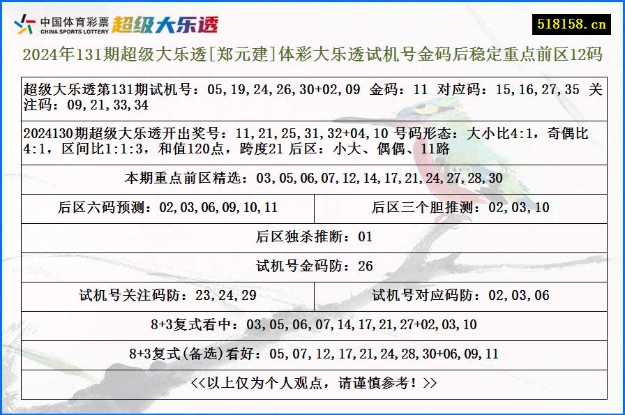 2024年131期超级大乐透[郑元建]体彩大乐透试机号金码后稳定重点前区12码