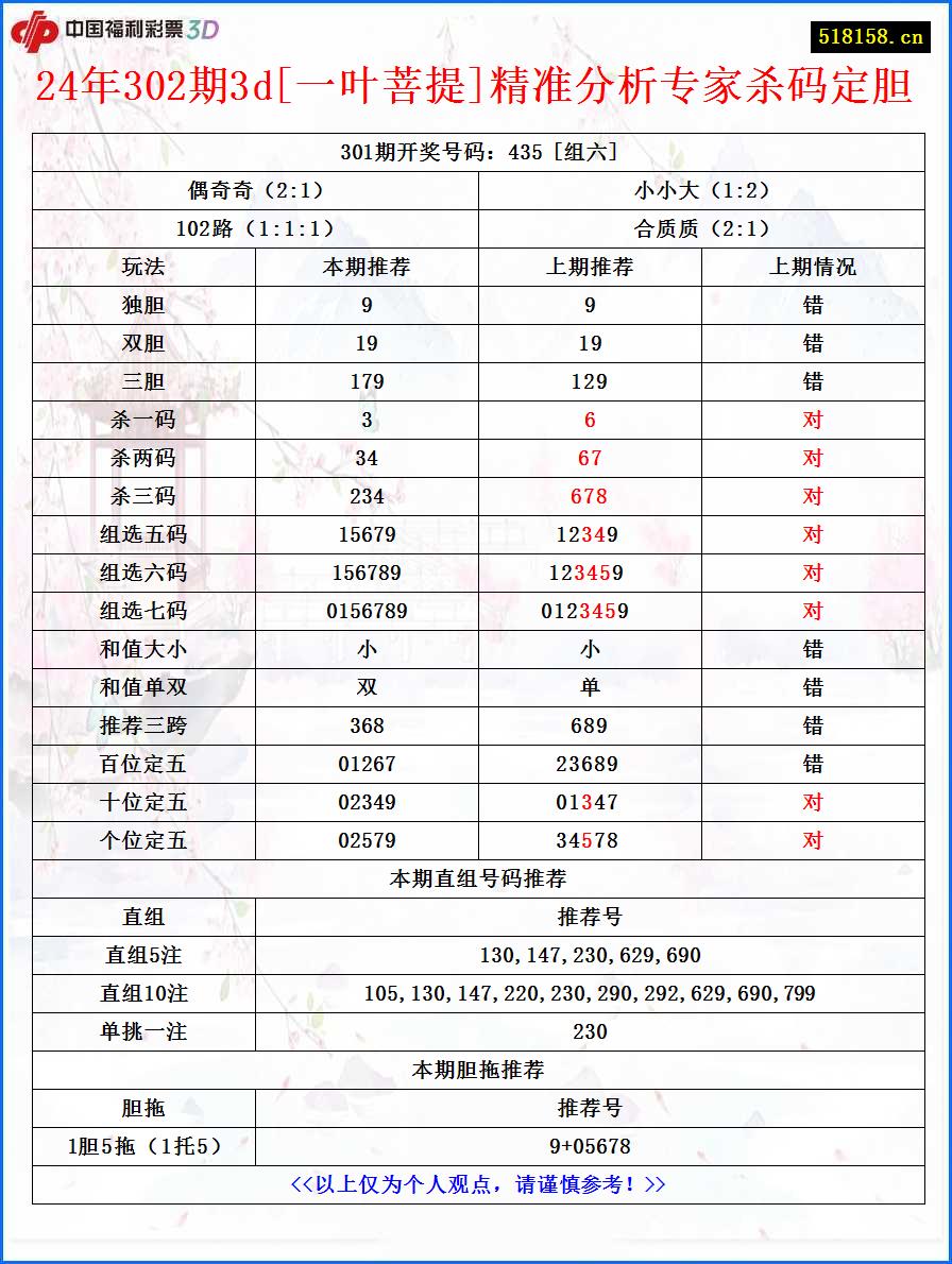 24年302期3d[一叶菩提]精准分析专家杀码定胆