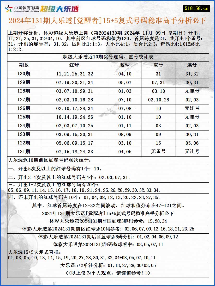 2024年131期大乐透[觉醒者]15+5复式号码稳准高手分析必下