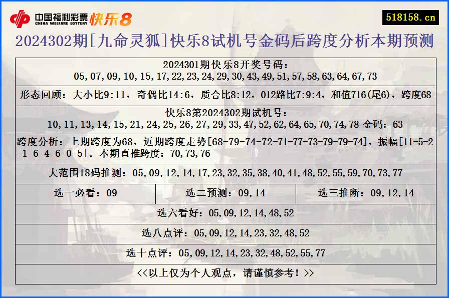 2024302期[九命灵狐]快乐8试机号金码后跨度分析本期预测