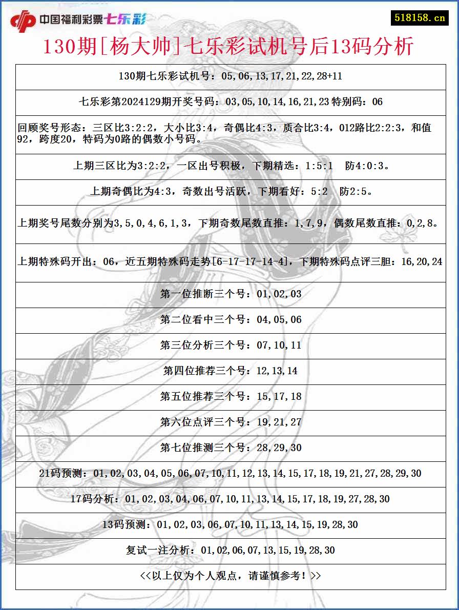 130期[杨大帅]七乐彩试机号后13码分析