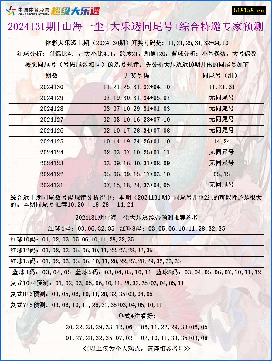 2024131期[山海一尘]大乐透同尾号+综合特邀专家预测