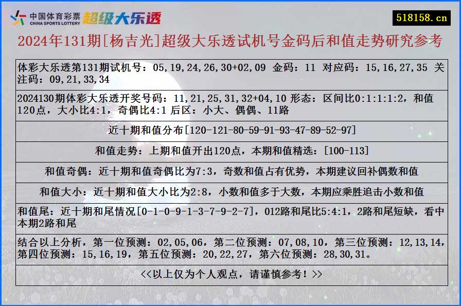 2024年131期[杨吉光]超级大乐透试机号金码后和值走势研究参考