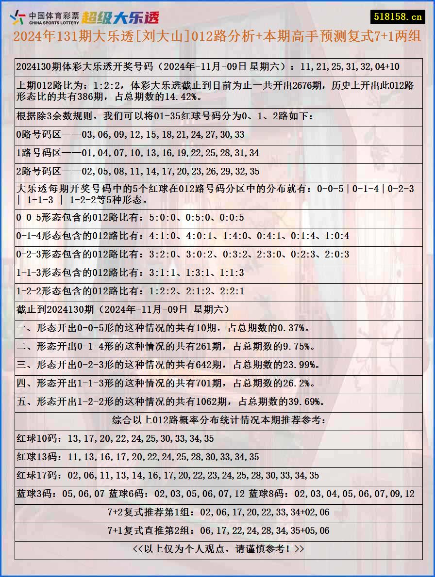 2024年131期大乐透[刘大山]012路分析+本期高手预测复式7+1两组