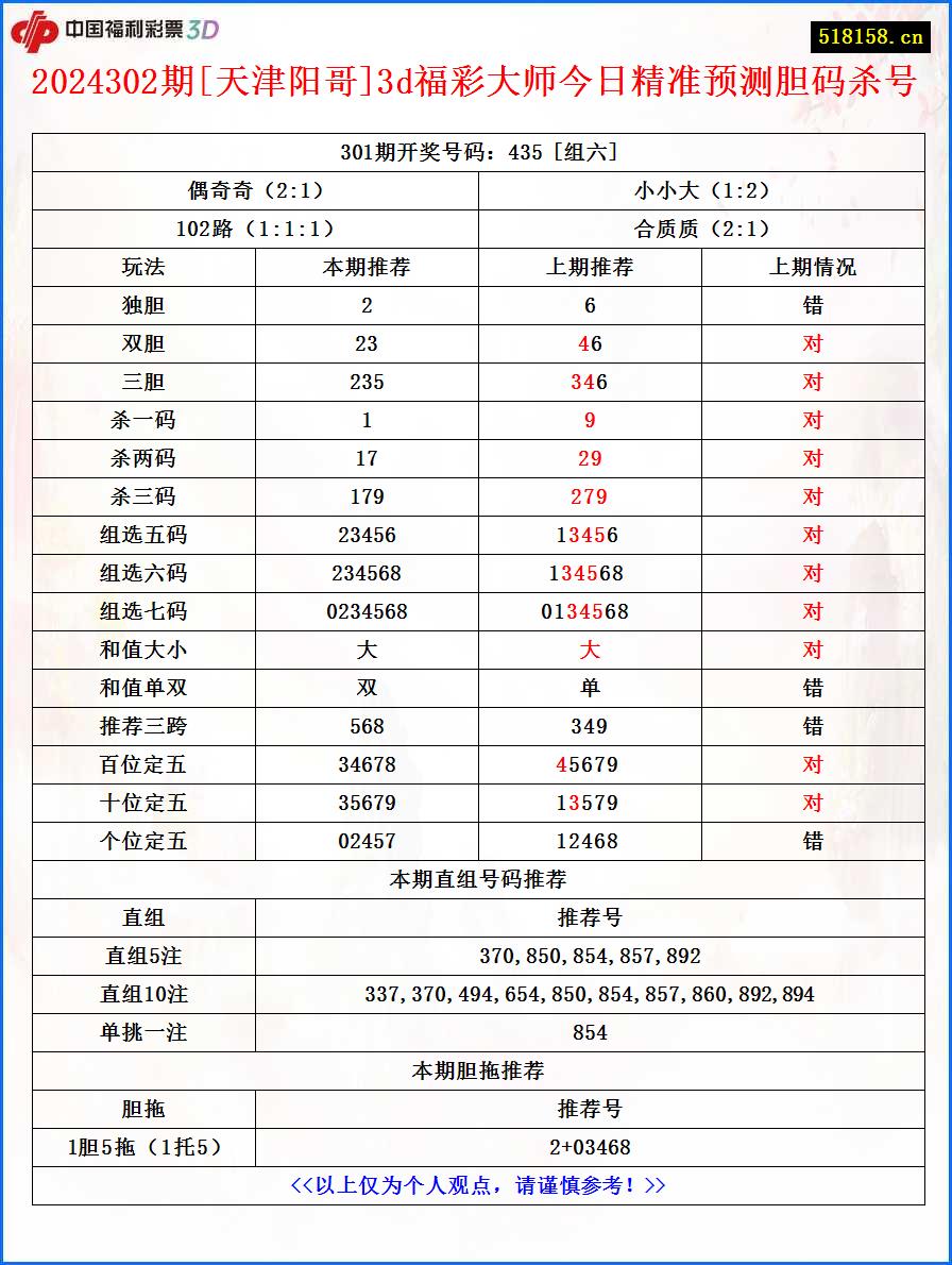 2024302期[天津阳哥]3d福彩大师今日精准预测胆码杀号