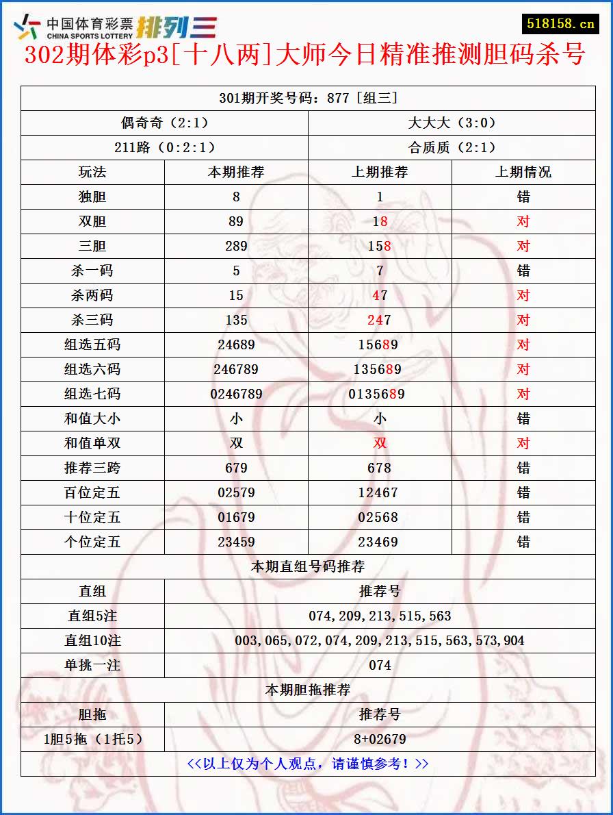 302期体彩p3[十八两]大师今日精准推测胆码杀号