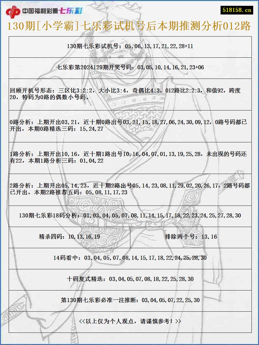 130期[小学霸]七乐彩试机号后本期推测分析012路