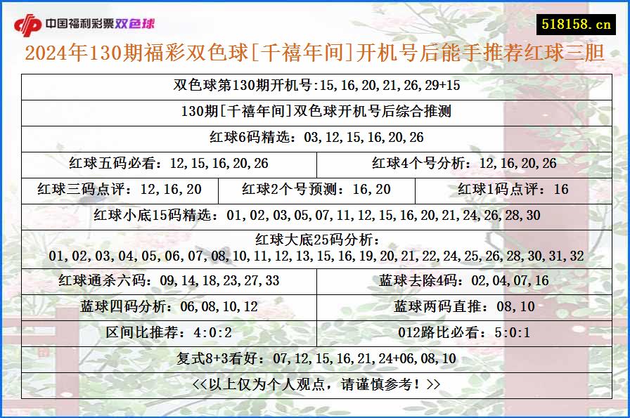 2024年130期福彩双色球[千禧年间]开机号后能手推荐红球三胆