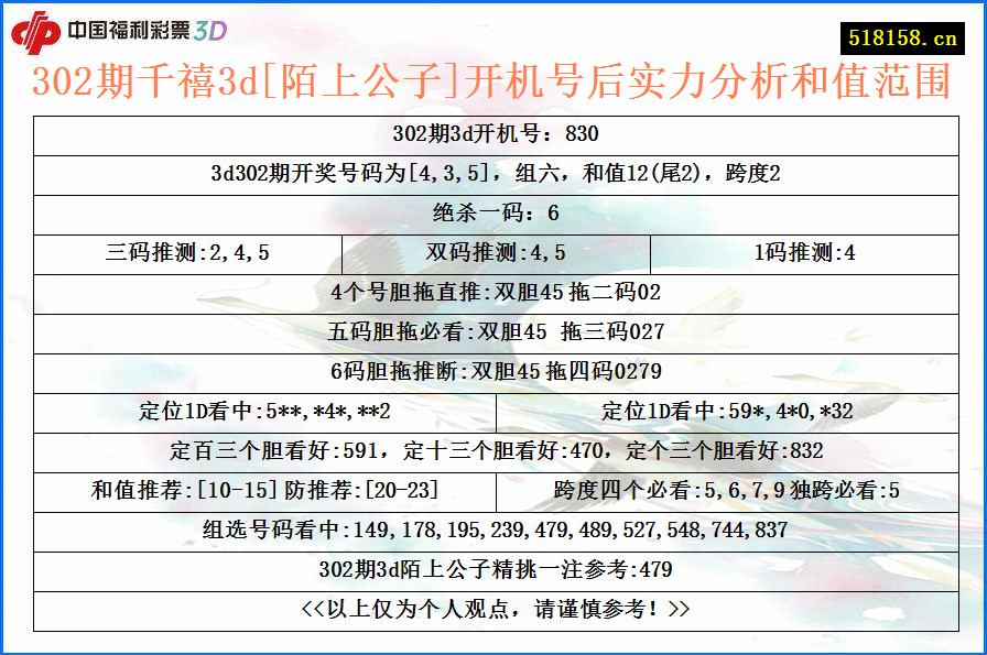 302期千禧3d[陌上公子]开机号后实力分析和值范围