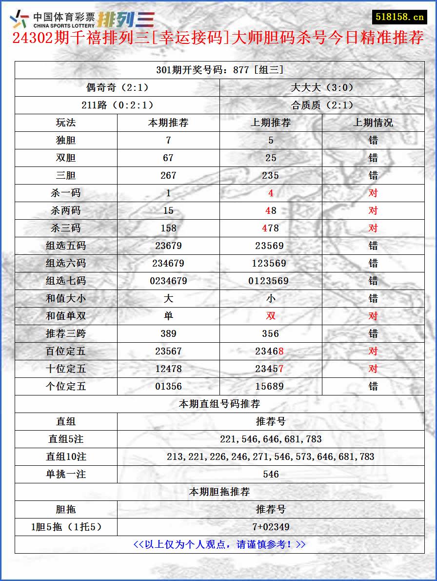 24302期千禧排列三[幸运接码]大师胆码杀号今日精准推荐