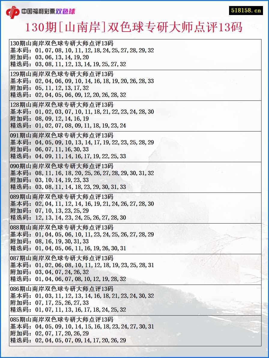 130期[山南岸]双色球专研大师点评13码