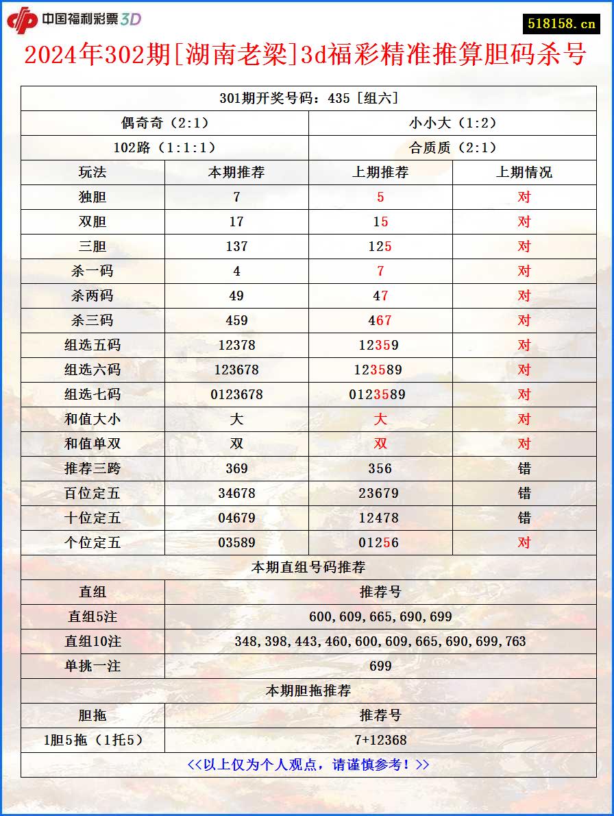 2024年302期[湖南老梁]3d福彩精准推算胆码杀号